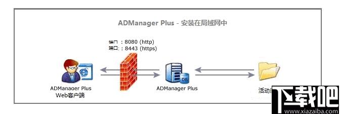 ManageEngine ADManager Plus下载,域管理,报表管理,邮箱管理